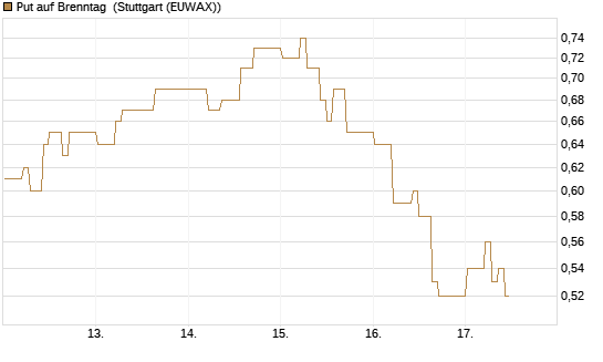 Put auf Brenntag [DZ BANK AG] Chart
