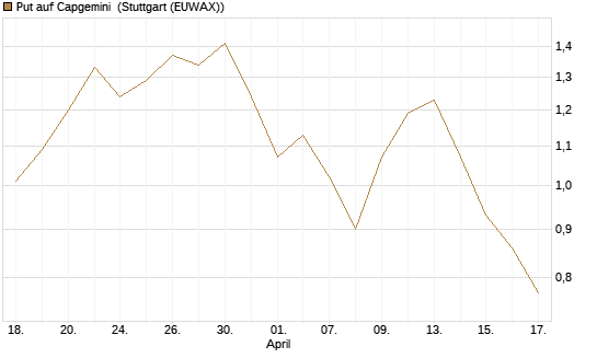 Put auf Capgemini [DZ BANK AG] Chart
