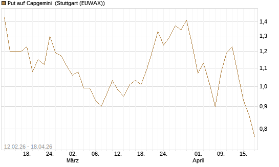 Put auf Capgemini [DZ BANK AG] Chart