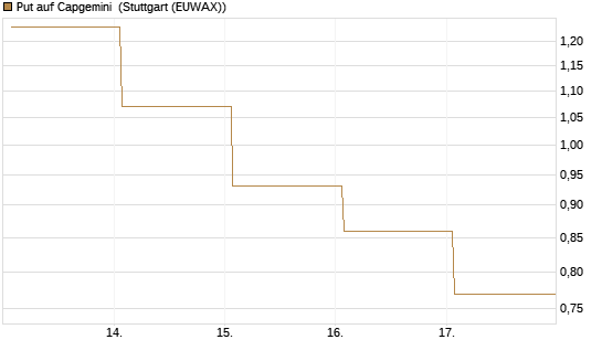 Put auf Capgemini [DZ BANK AG] Chart