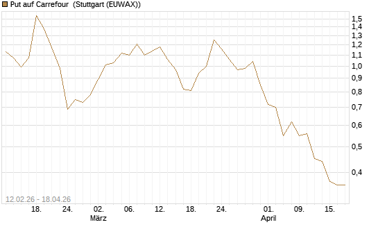 Put auf Carrefour [DZ BANK AG] Chart
