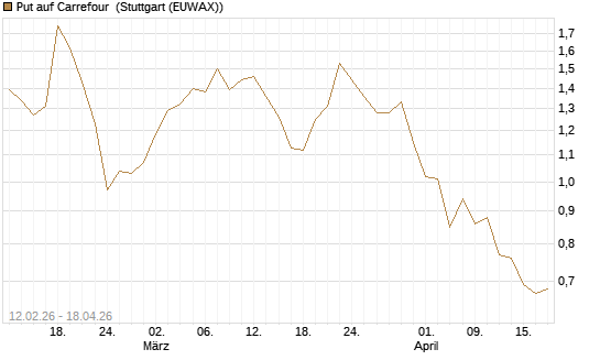 Put auf Carrefour [DZ BANK AG] Chart