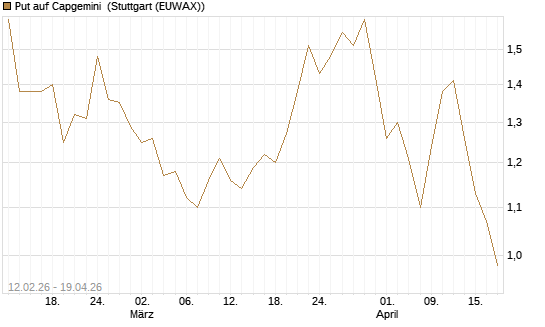 Put auf Capgemini [DZ BANK AG] Chart