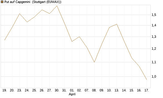 Put auf Capgemini [DZ BANK AG] Chart