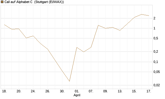 Call auf Alphabet C [Vontobel] Chart