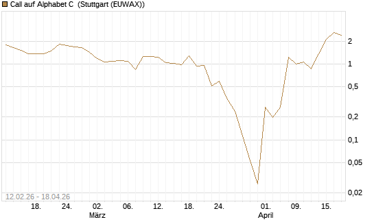 Call auf Alphabet C [Vontobel] Chart