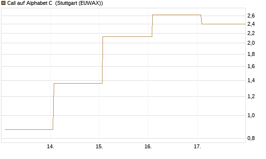 Call auf Alphabet C [Vontobel] Chart
