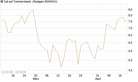 Call auf Commerzbank [Vontobel] Chart