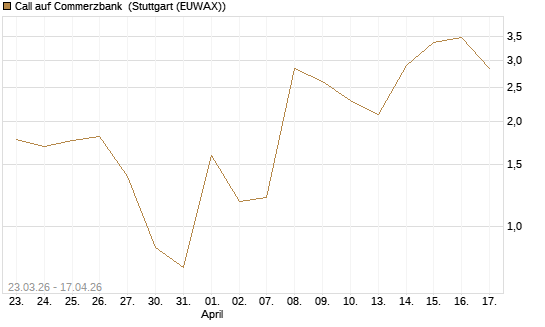 Call auf Commerzbank [Vontobel] Chart