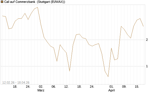Call auf Commerzbank [Vontobel] Chart