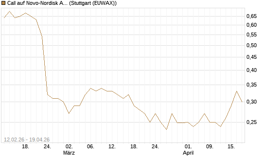 Call auf Novo-Nordisk ADR [Vontobel] Chart
