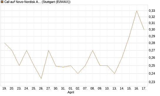 Call auf Novo-Nordisk ADR [Vontobel] Chart