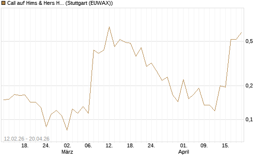 Call auf Hims & Hers Health A [Vontobel] Chart