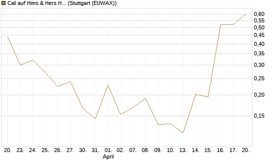 Call auf Hims & Hers Health A [Vontobel] Chart