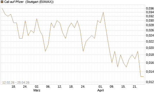 Call auf Pfizer [Vontobel] Chart