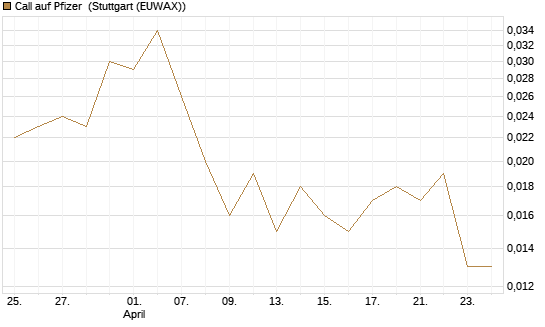 Call auf Pfizer [Vontobel] Chart