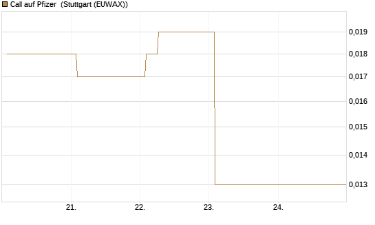 Call auf Pfizer [Vontobel] Chart