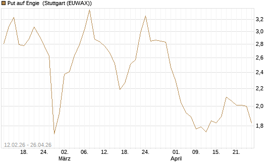 Put auf Engie [Vontobel] Chart