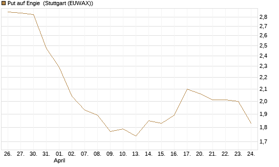 Put auf Engie [Vontobel] Chart