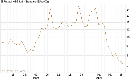 Put auf ABB Ltd [Vontobel] Chart
