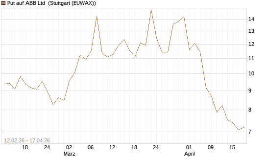 Put auf ABB Ltd [Vontobel] Chart