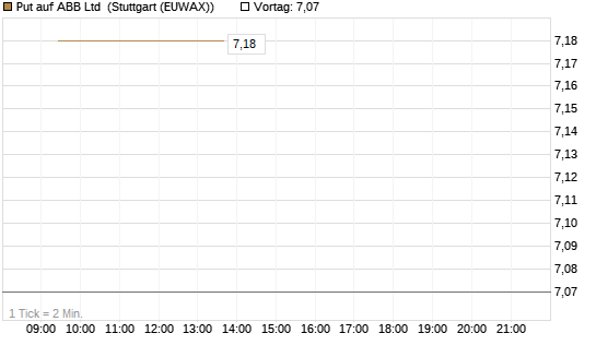 Put auf ABB Ltd [Vontobel] Chart
