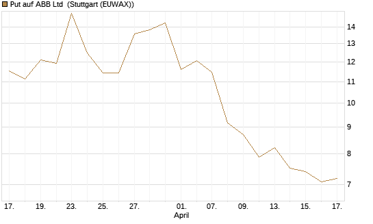 Put auf ABB Ltd [Vontobel] Chart