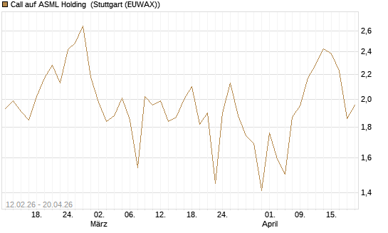 Call auf ASML Holding [Vontobel] Chart
