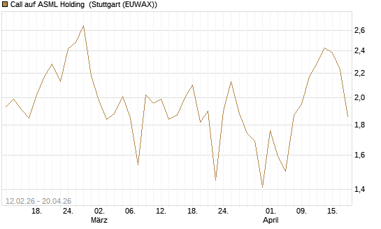 Call auf ASML Holding [Vontobel] Chart