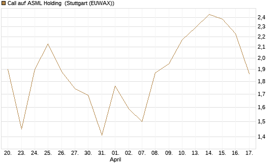 Call auf ASML Holding [Vontobel] Chart
