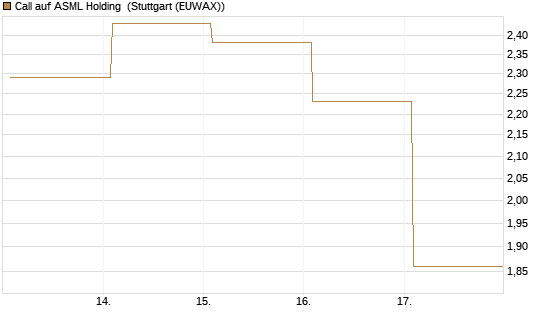 Call auf ASML Holding [Vontobel] Chart
