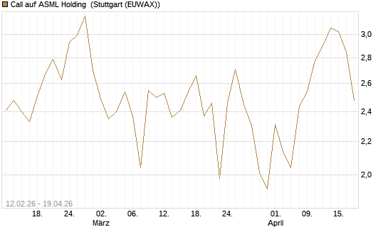 Call auf ASML Holding [Vontobel] Chart
