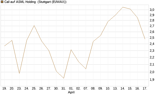 Call auf ASML Holding [Vontobel] Chart