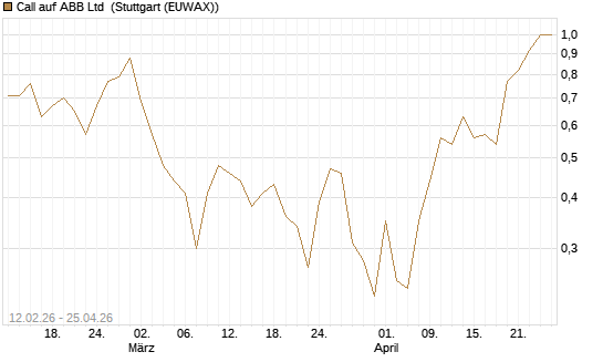 Call auf ABB Ltd [Vontobel] Chart
