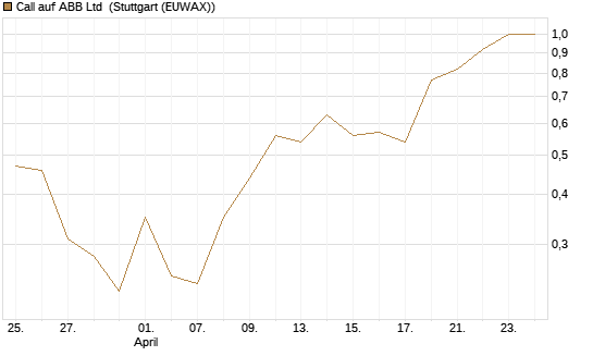 Call auf ABB Ltd [Vontobel] Chart