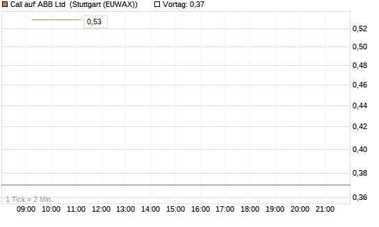 Call auf ABB Ltd [Vontobel] Chart