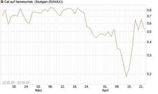 Call auf Nemetschek [Vontobel] Chart