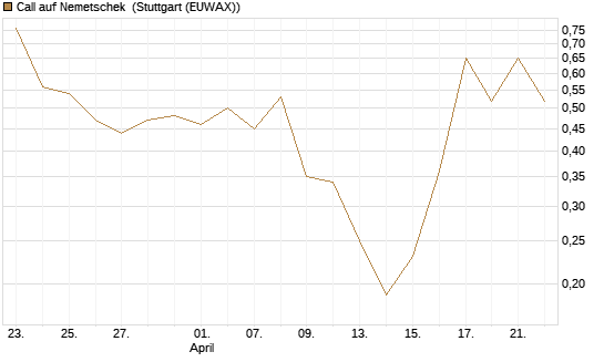 Call auf Nemetschek [Vontobel] Chart