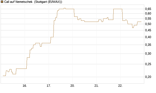 Call auf Nemetschek [Vontobel] Chart