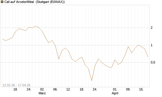 Call auf ArcelorMittal [Vontobel] Chart