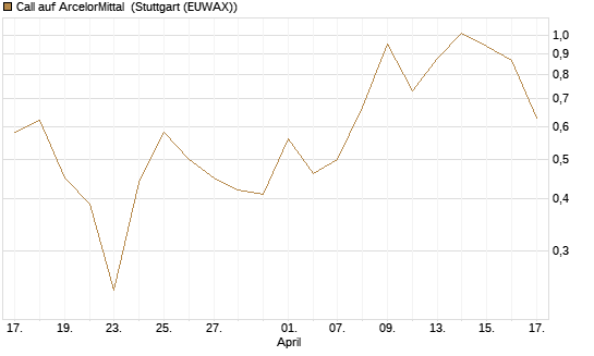 Call auf ArcelorMittal [Vontobel] Chart