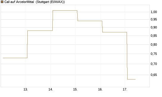 Call auf ArcelorMittal [Vontobel] Chart