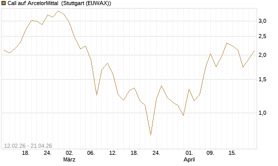 Call auf ArcelorMittal [Vontobel] Chart