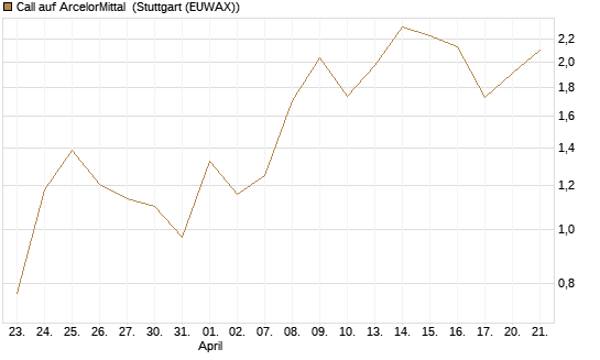 Call auf ArcelorMittal [Vontobel] Chart