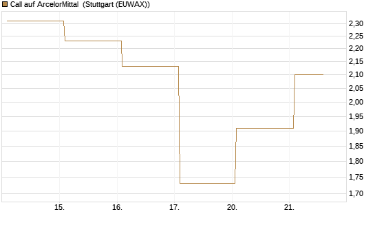 Call auf ArcelorMittal [Vontobel] Chart