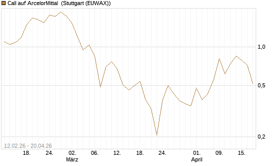 Call auf ArcelorMittal [Vontobel] Chart