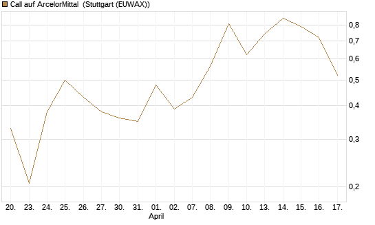 Call auf ArcelorMittal [Vontobel] Chart