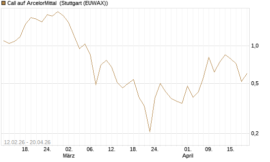 Call auf ArcelorMittal [Vontobel] Chart