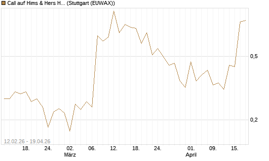 Call auf Hims & Hers Health A [Vontobel] Chart