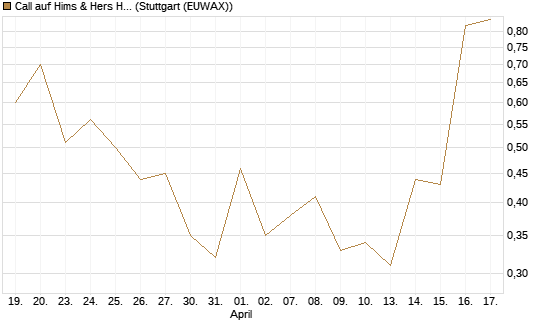 Call auf Hims & Hers Health A [Vontobel] Chart